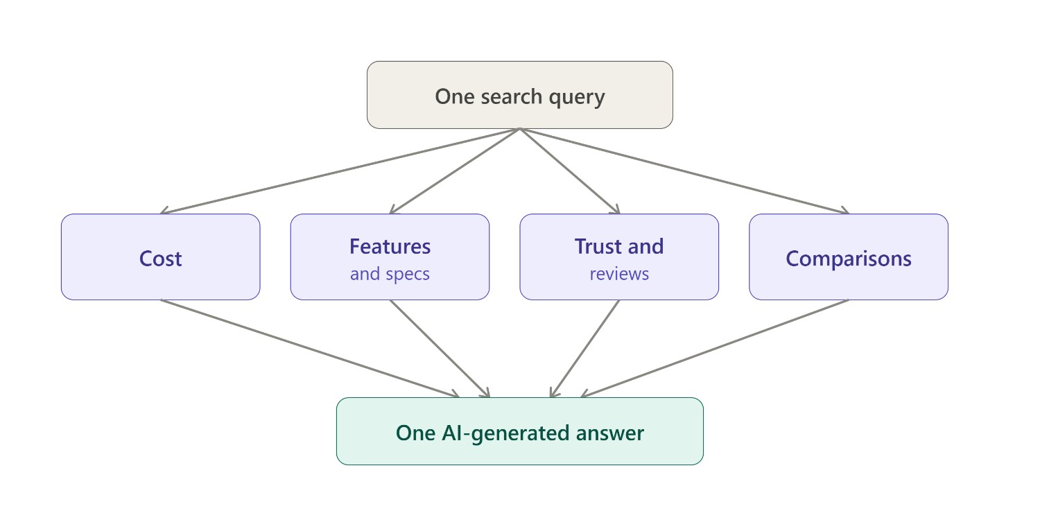 What Is Query Fan-Out?
