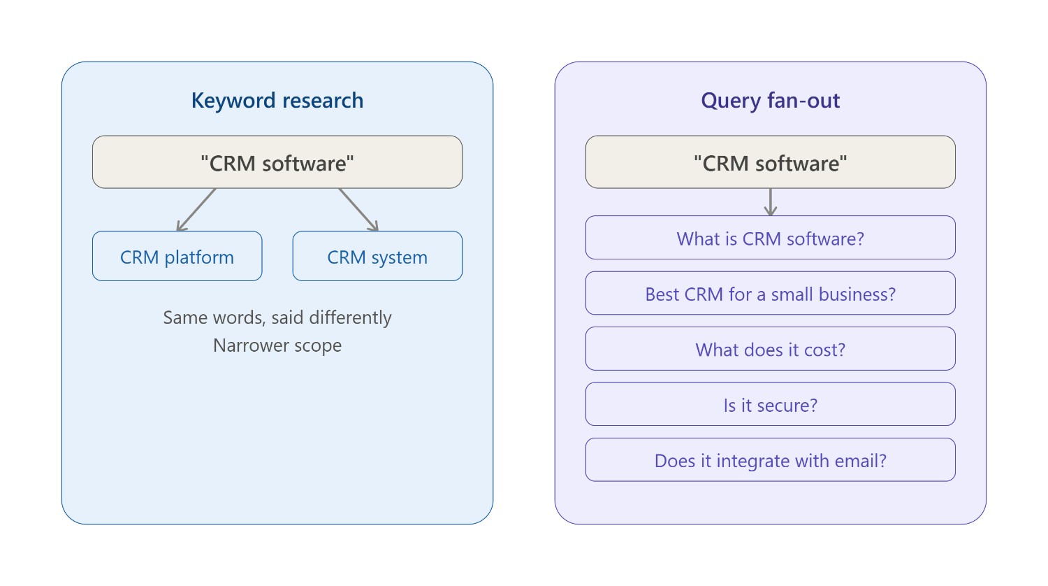 Query Fan-Out vs. Keyword Research