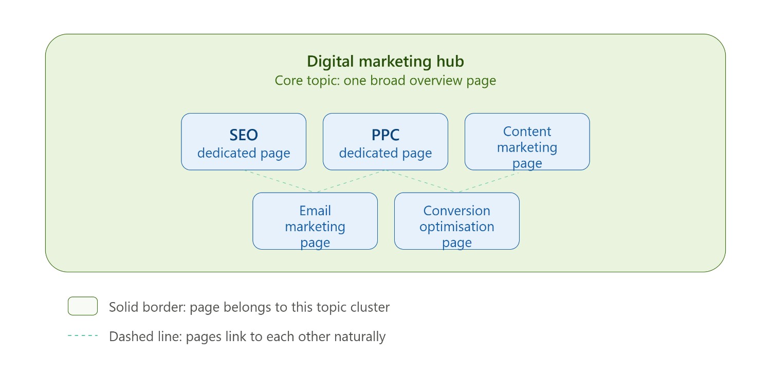 From Query Fan-Out to Topic Clusters