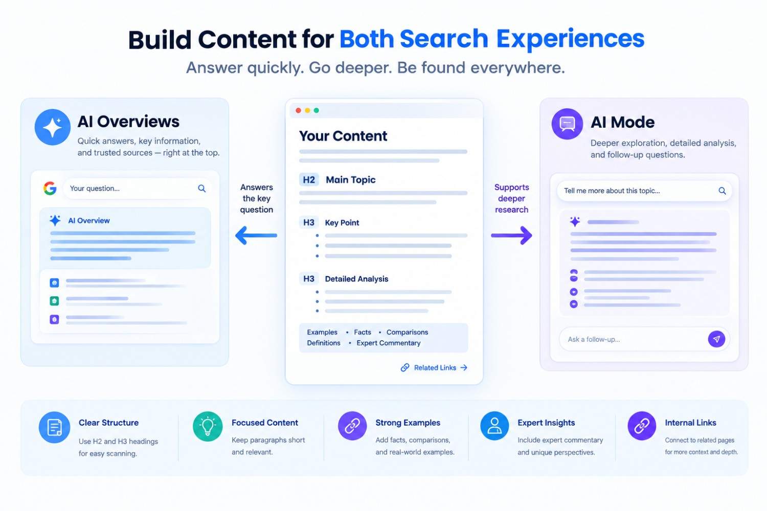 Build Content for Both Search Experiences