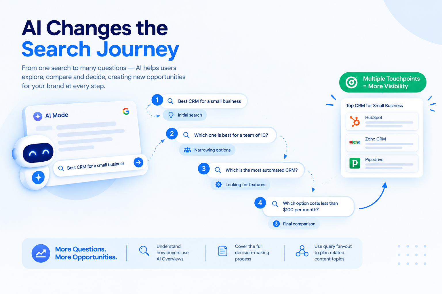 AI Changes the Search Journey