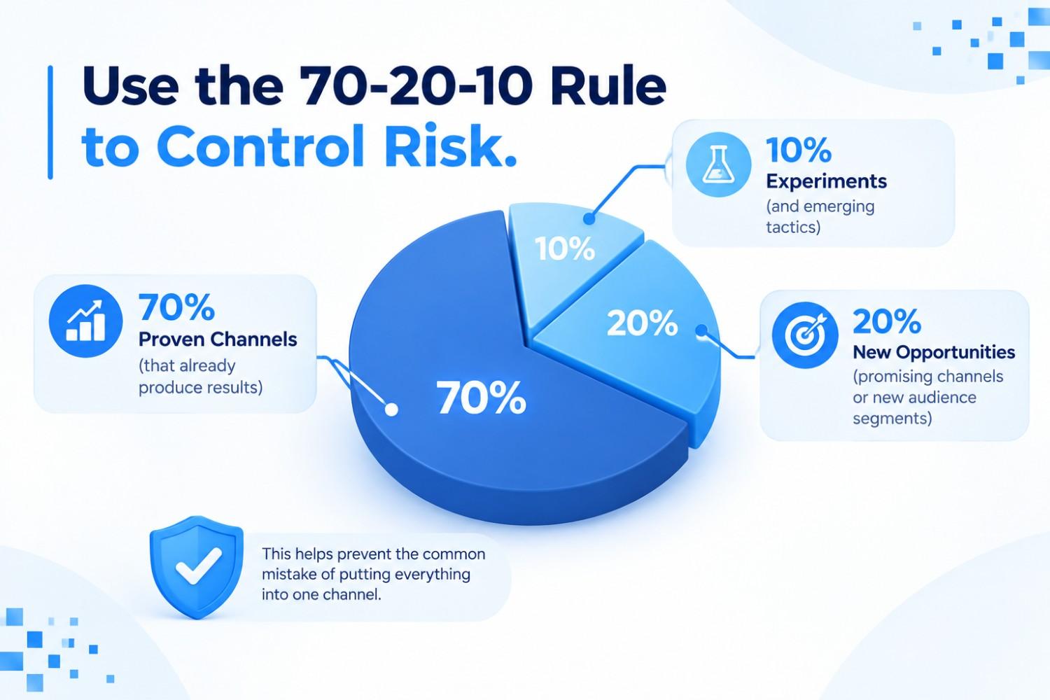 Use the 70-20-10 Rule to Control Risk.