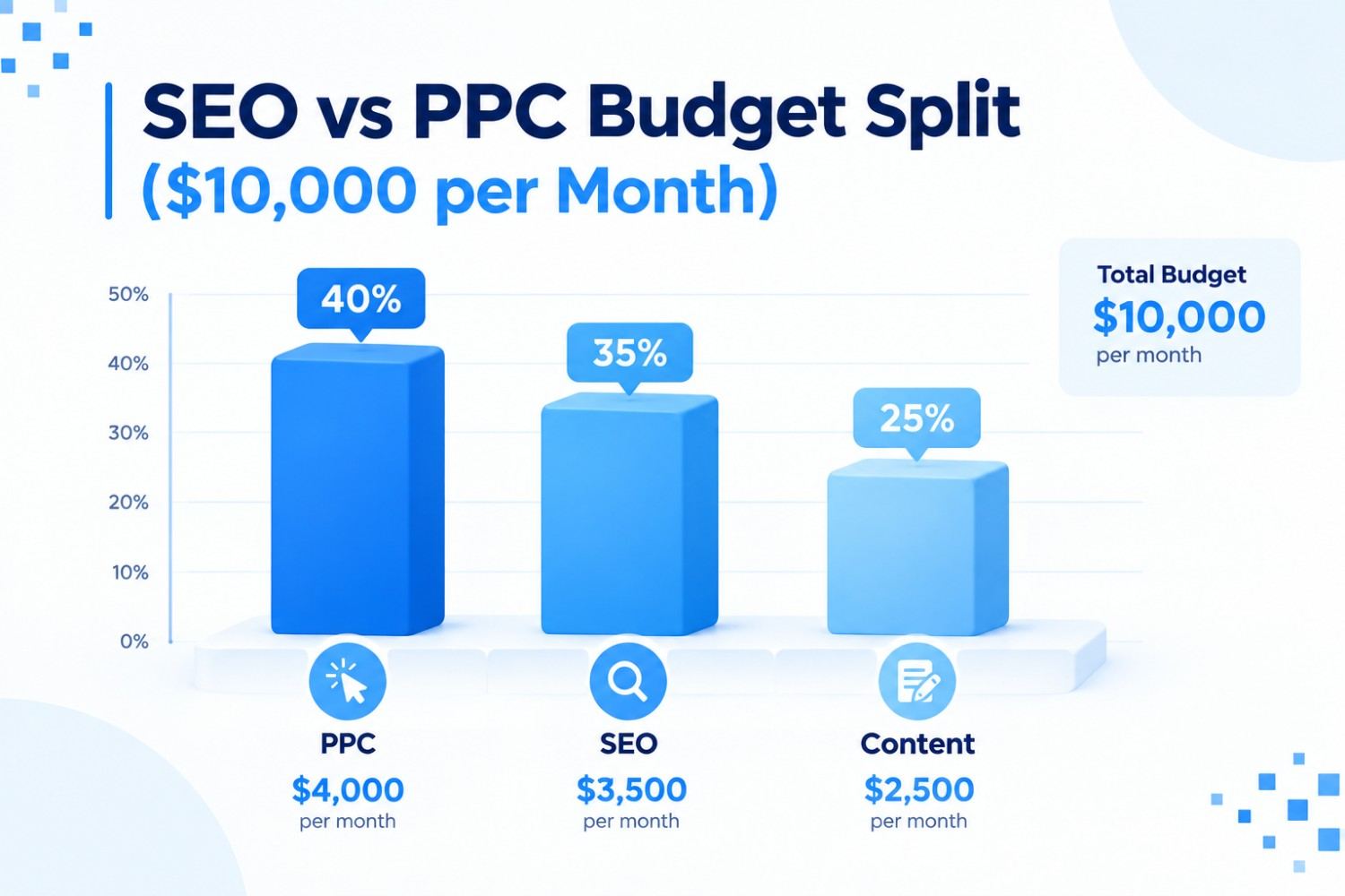 What Is the Recommended SEO vs PPC Budget Split?