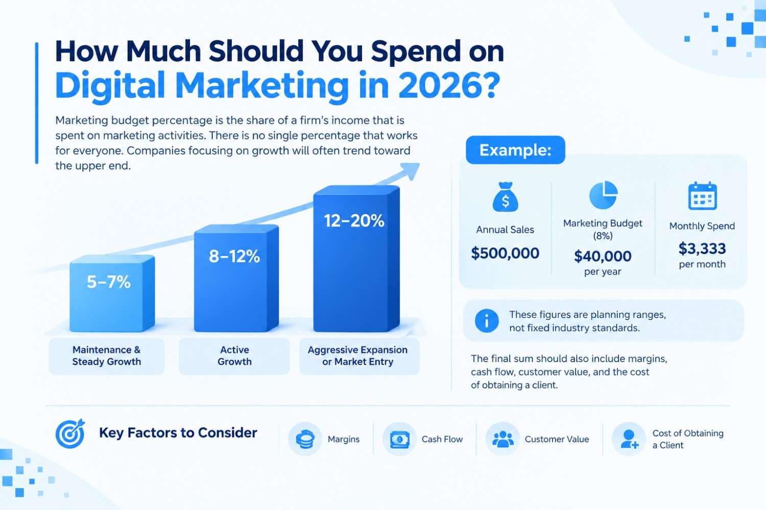 How Much Should You Spend on Digital Marketing in 2026